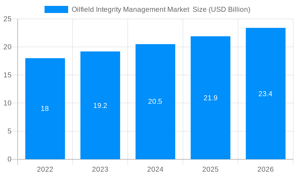 Oilfield Integrity Management Market Market Size and Forecast (2024-2030)