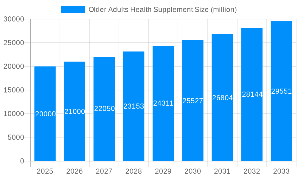 Older Adults Health Supplement Market Size and Forecast (2024-2030)