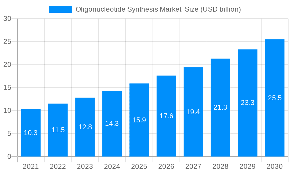 Oligonucleotide Synthesis Market Market Size and Forecast (2024-2030)