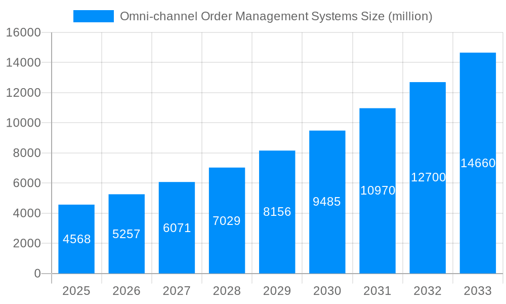 Omni-channel Order Management Systems Market Size and Forecast (2024-2030)