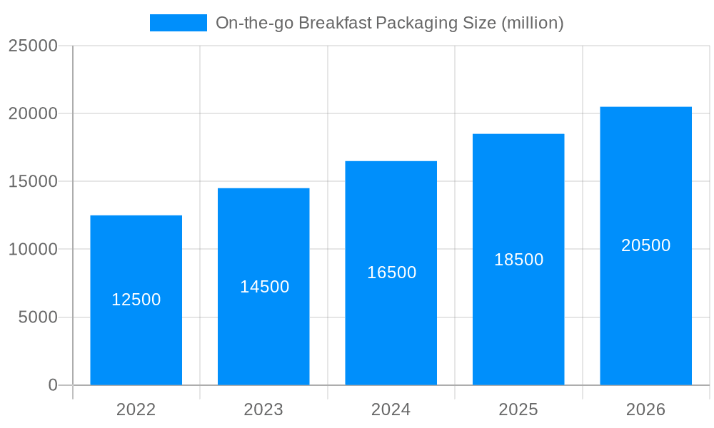 On-the-go Breakfast Packaging Market Size and Forecast (2024-2030)