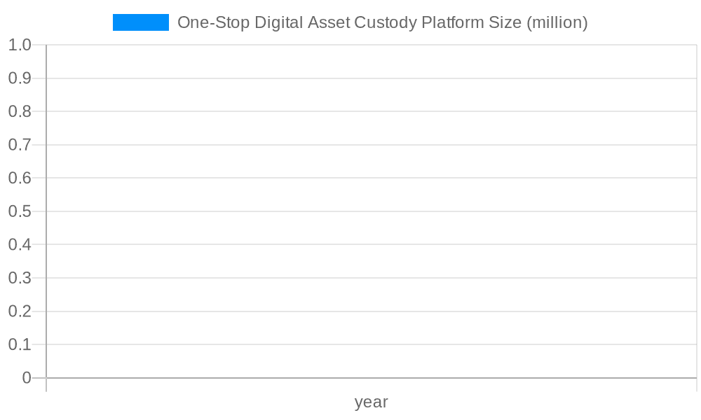 One-Stop Digital Asset Custody Platform Market Size and Forecast (2024-2030)