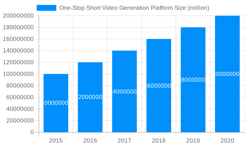 One-Stop Short Video Generation Platform Market Size and Forecast (2024-2030)