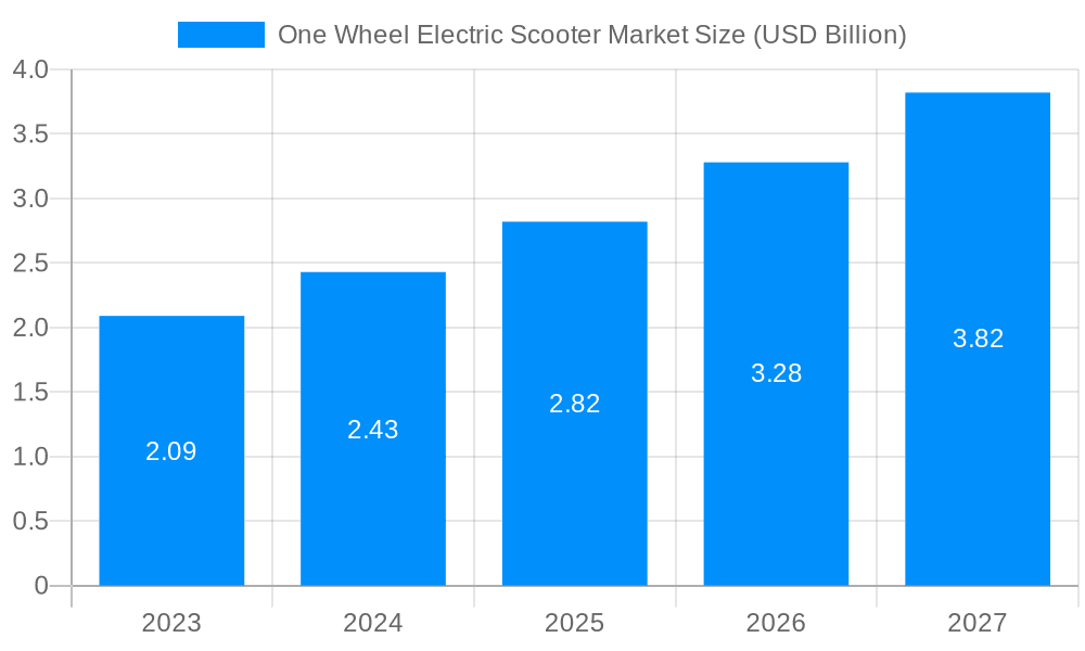 One Wheel Electric Scooter Market Market Size and Forecast (2024-2030)