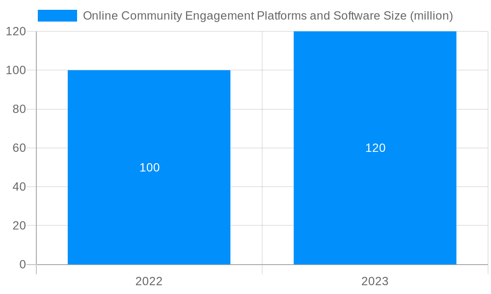 Online Community Engagement Platforms and Software Market Size and Forecast (2024-2030)