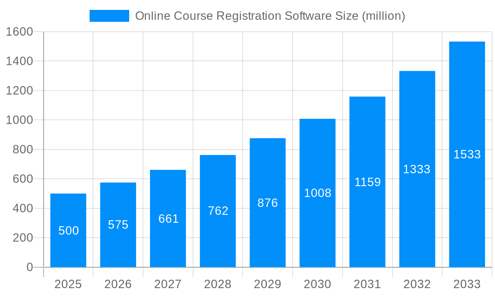 Online Course Registration Software Market Size and Forecast (2024-2030)