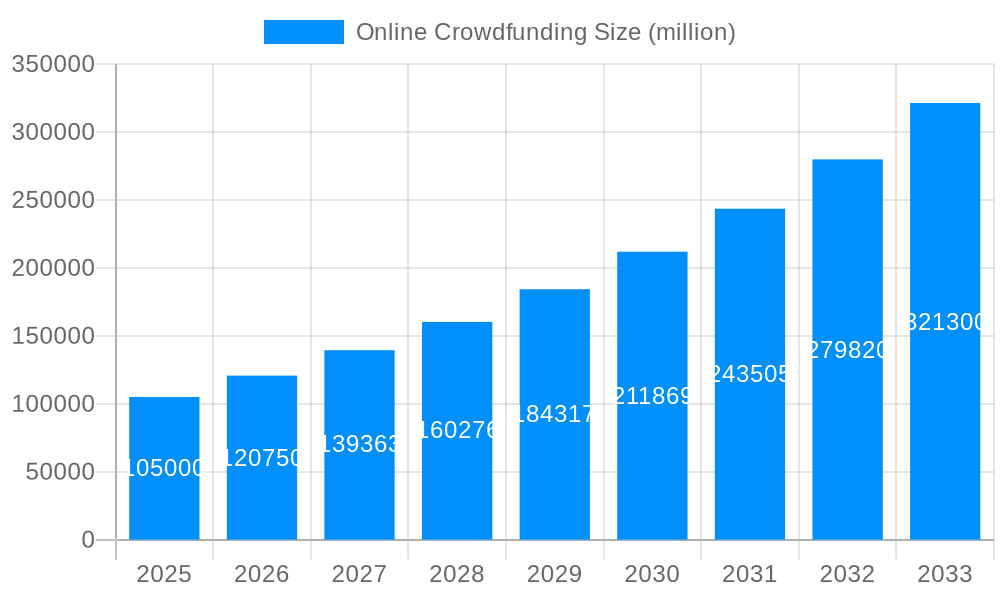 Online Crowdfunding Market Size and Forecast (2024-2030)