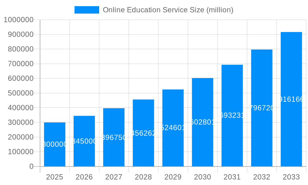 Online Education Service Market Size and Forecast (2024-2030)