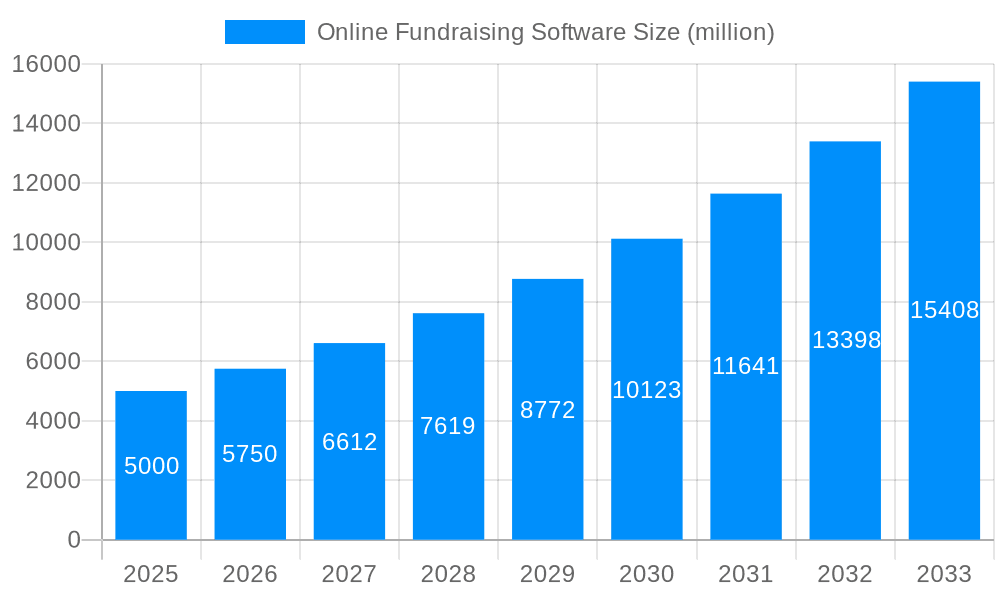 Online Fundraising Software Market Size and Forecast (2024-2030)
