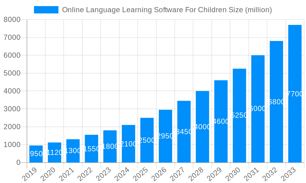 Online Language Learning Software For Children Market Size and Forecast (2024-2030)