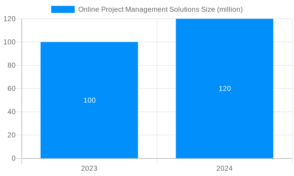 Online Project Management Solutions Market Size and Forecast (2024-2030)