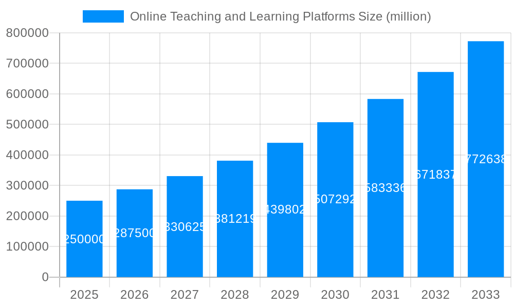 Online Teaching and Learning Platforms Market Size and Forecast (2024-2030)