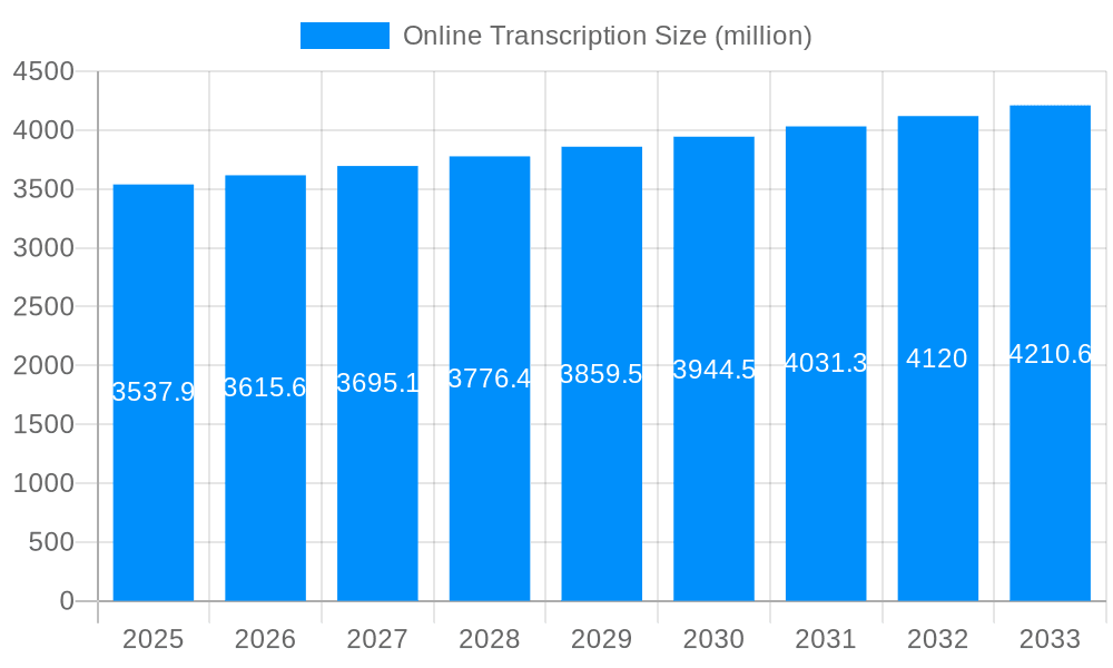 Online Transcription Market Size and Forecast (2024-2030)