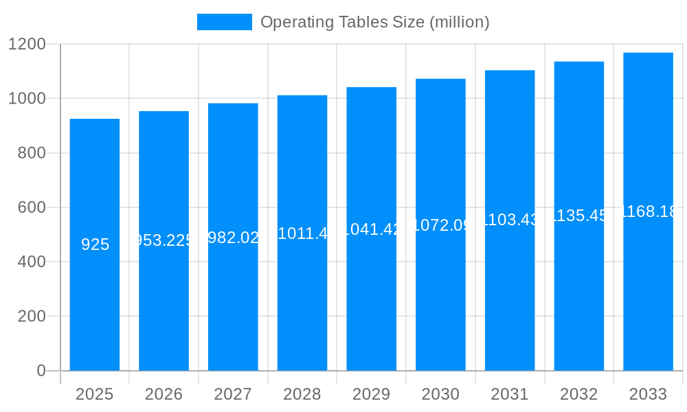 Operating Tables Market Size and Forecast (2024-2030)