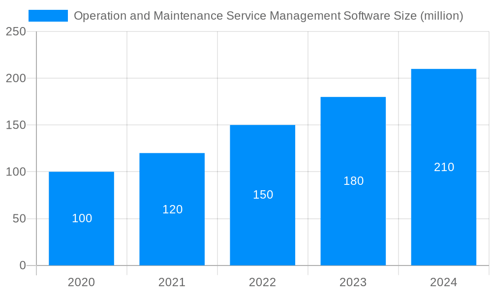 Operation and Maintenance Service Management Software Market Size and Forecast (2024-2030)