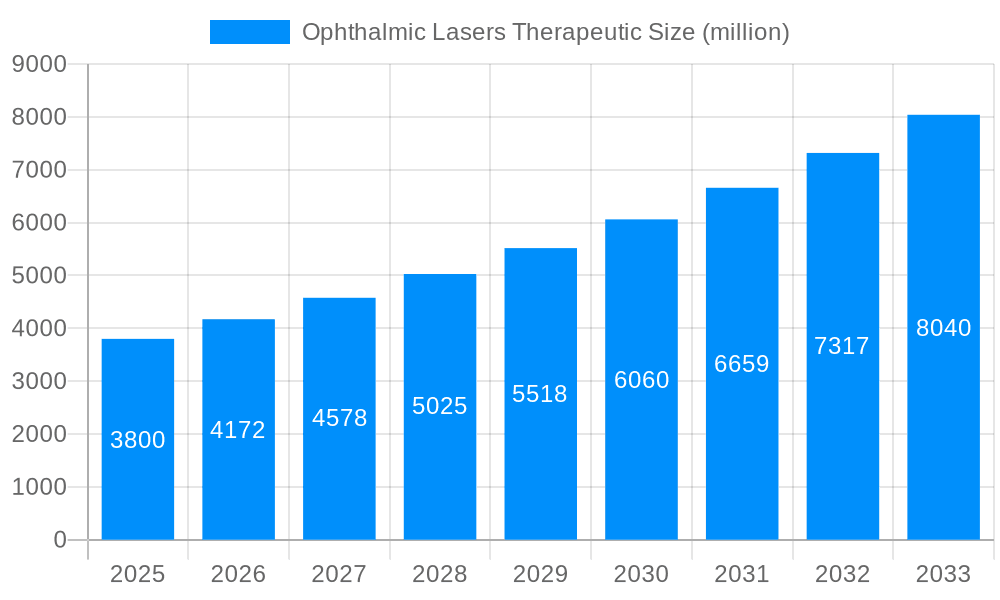 Ophthalmic Lasers Therapeutic Market Size and Forecast (2024-2030)