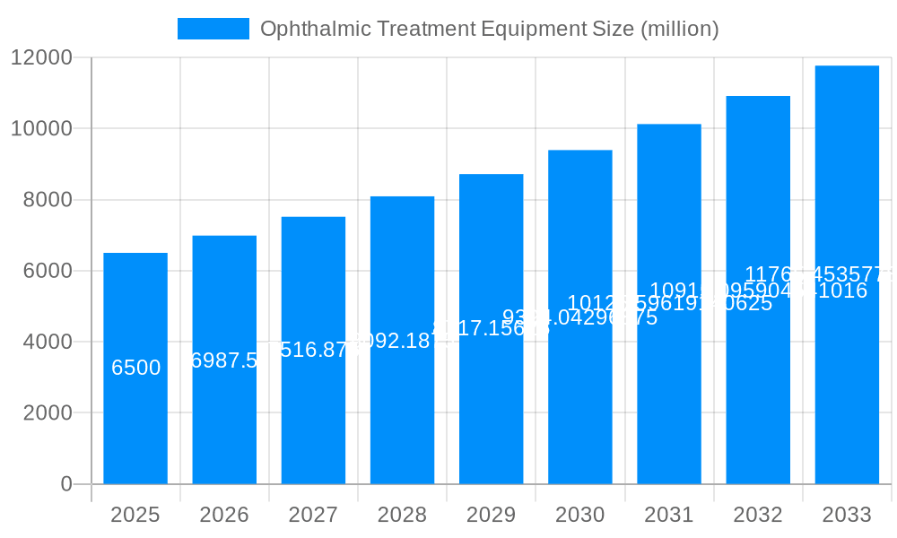 Ophthalmic Treatment Equipment Market Size and Forecast (2024-2030)