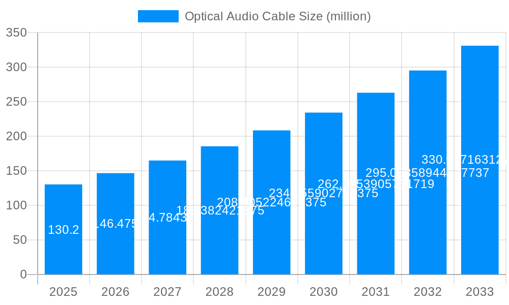 Optical Audio Cable Market Size and Forecast (2024-2030)