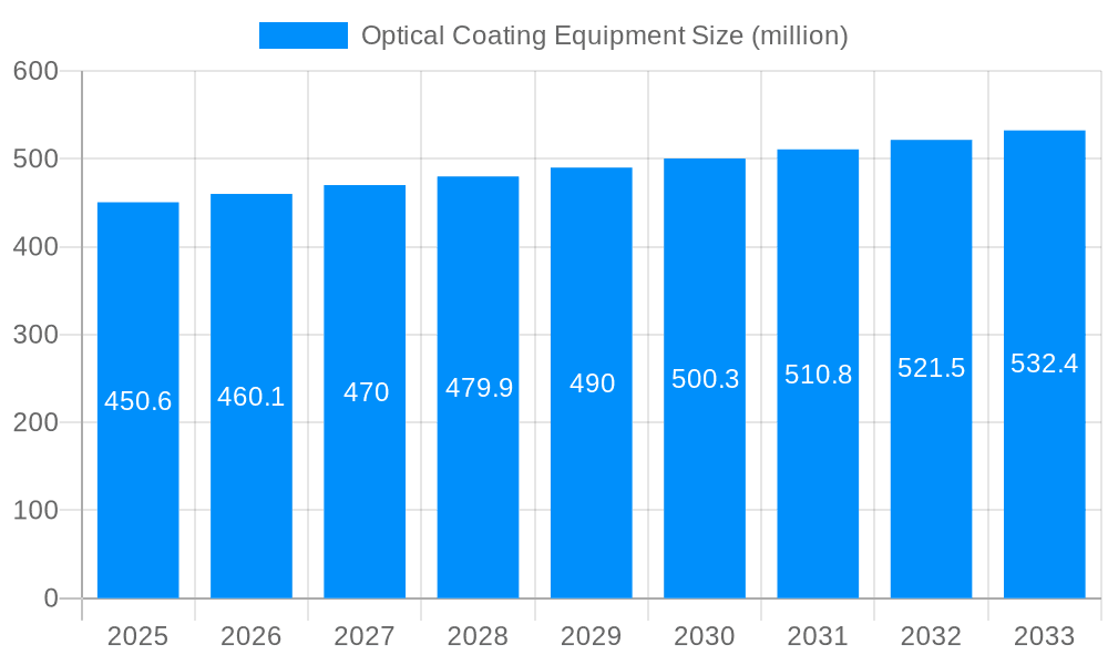 Optical Coating Equipment Market Size and Forecast (2024-2030)