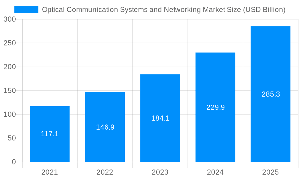 Optical Communication Systems and Networking Market Market Size and Forecast (2024-2030)
