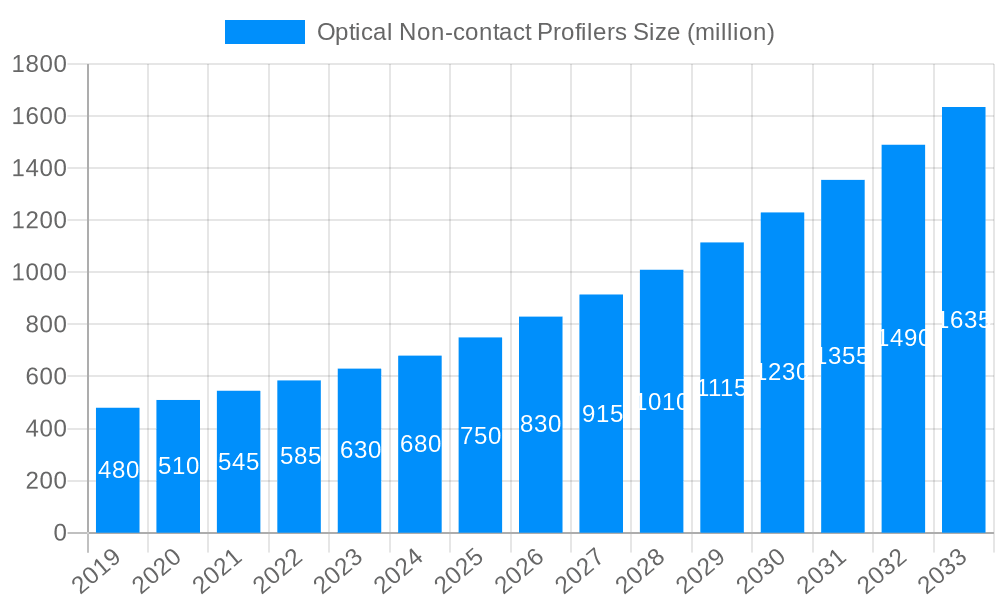 Optical Non-contact Profilers Market Size and Forecast (2024-2030)