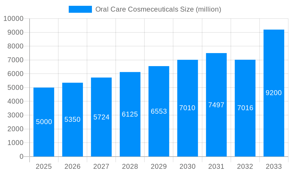 Oral Care Cosmeceuticals Market Size and Forecast (2024-2030)