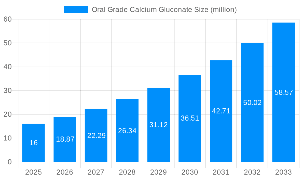 Oral Grade Calcium Gluconate Market Size and Forecast (2024-2030)