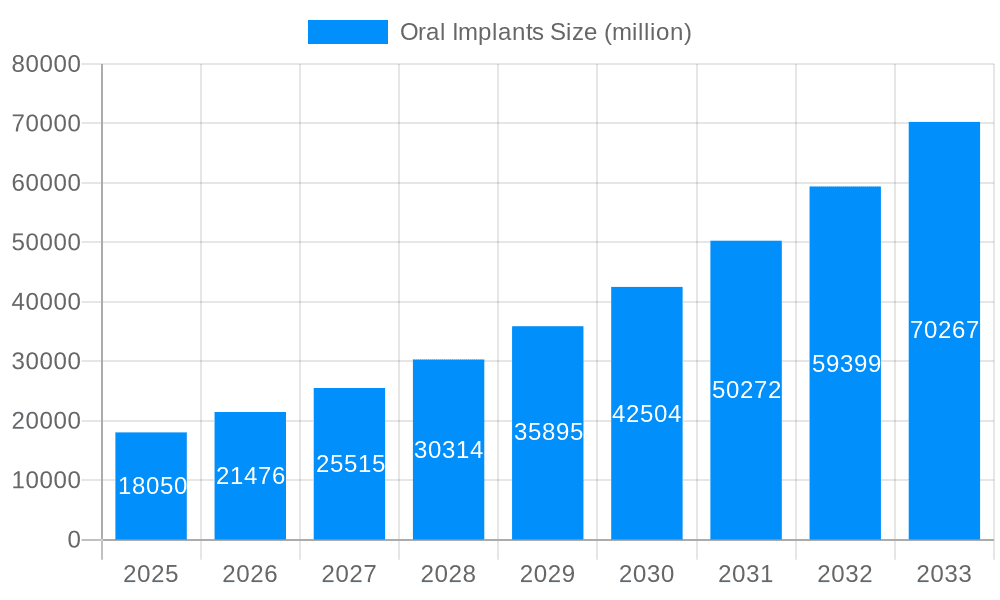 Oral Implants Market Size and Forecast (2024-2030)