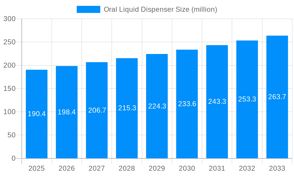 Oral Liquid Dispenser Market Size and Forecast (2024-2030)