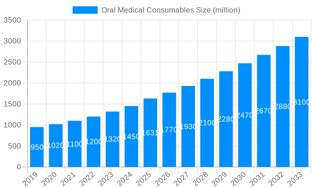 Oral Medical Consumables Market Size and Forecast (2024-2030)