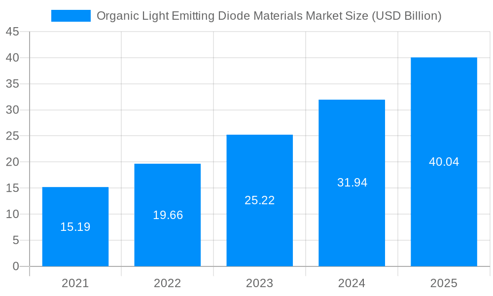 Organic Light Emitting Diode Materials Market Market Size and Forecast (2024-2030)