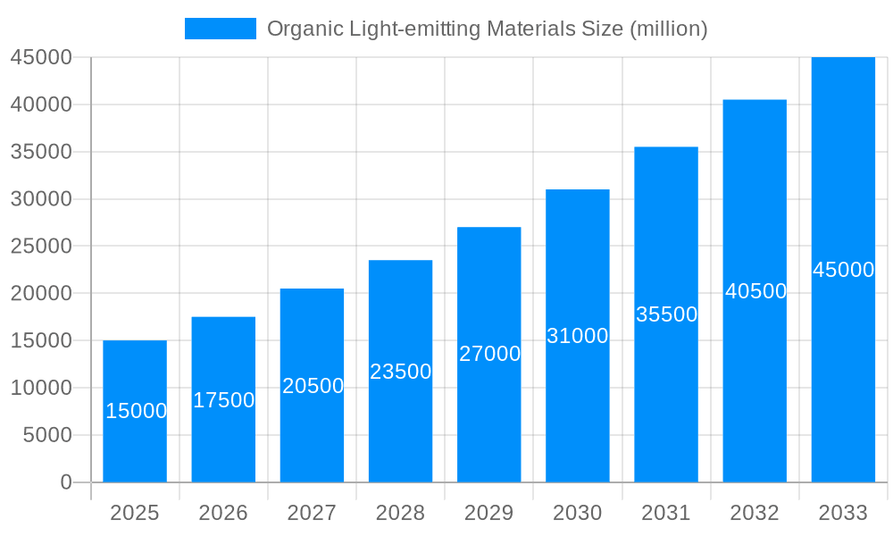 Organic Light-emitting Materials Market Size and Forecast (2024-2030)