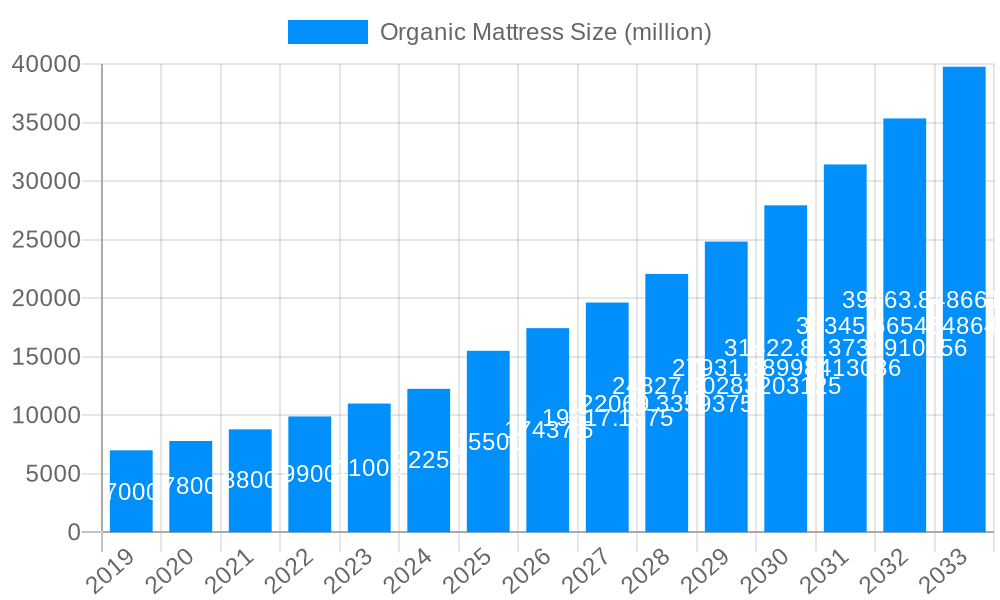 Organic Mattress Market Size and Forecast (2024-2030)