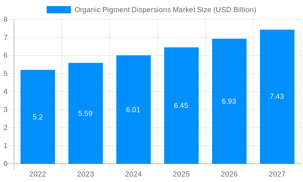 Organic Pigment Dispersions Market Market Size and Forecast (2024-2030)
