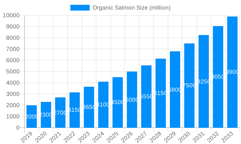 Organic Salmon Market Size and Forecast (2024-2030)