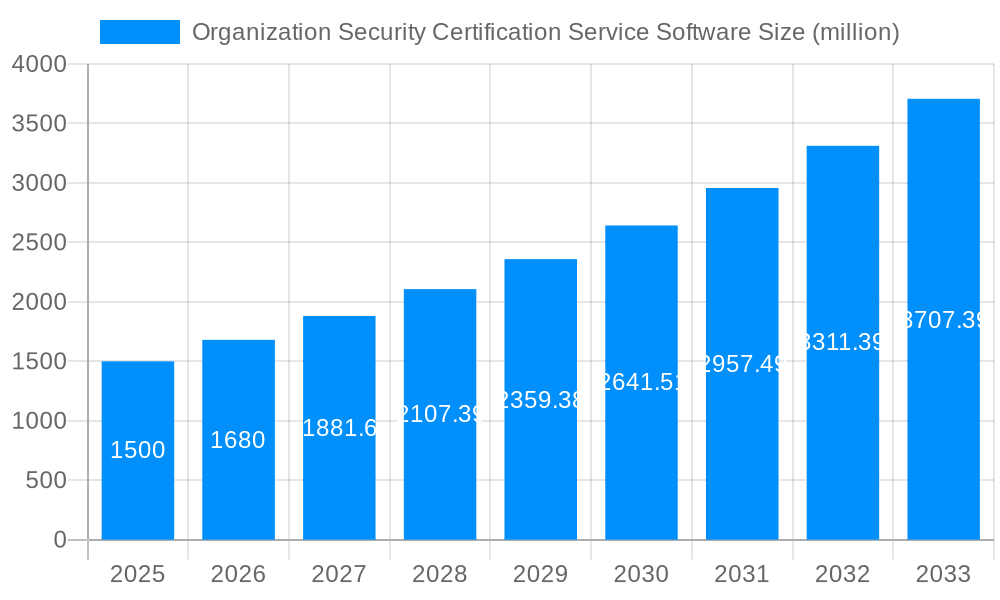 Organization Security Certification Service Software Market Size and Forecast (2024-2030)