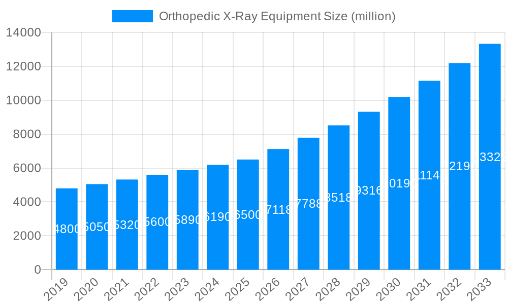 Orthopedic X-Ray Equipment Market Size and Forecast (2024-2030)