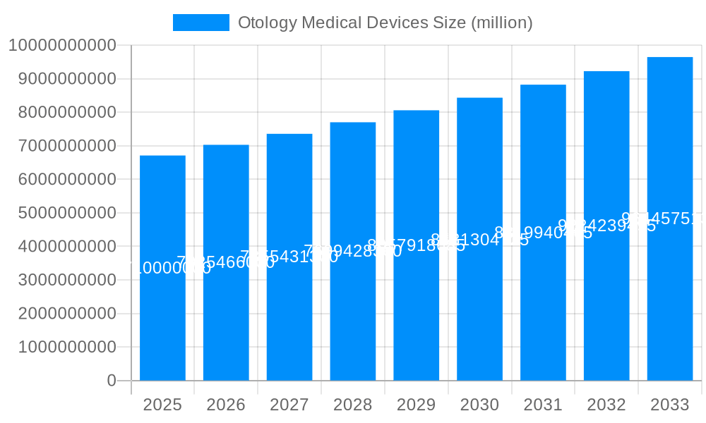 Otology Medical Devices Market Size and Forecast (2024-2030)