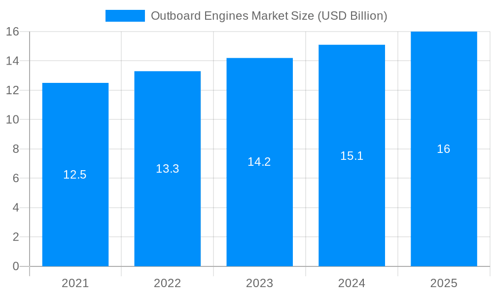 Outboard Engines Market Market Size and Forecast (2024-2030)