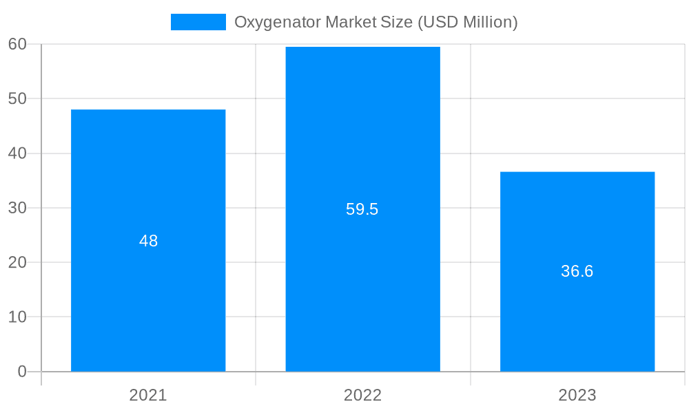 Oxygenator Market Market Size and Forecast (2024-2030)