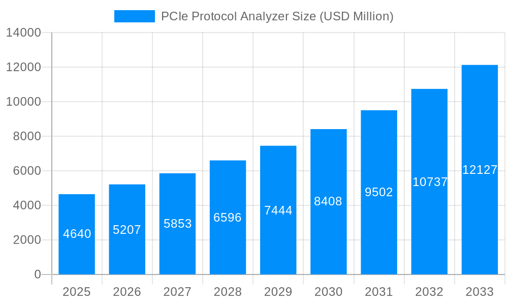 PCIe Protocol Analyzer Market Size and Forecast (2024-2030)