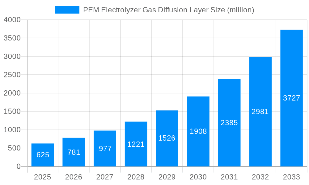 PEM Electrolyzer Gas Diffusion Layer Market Size and Forecast (2024-2030)