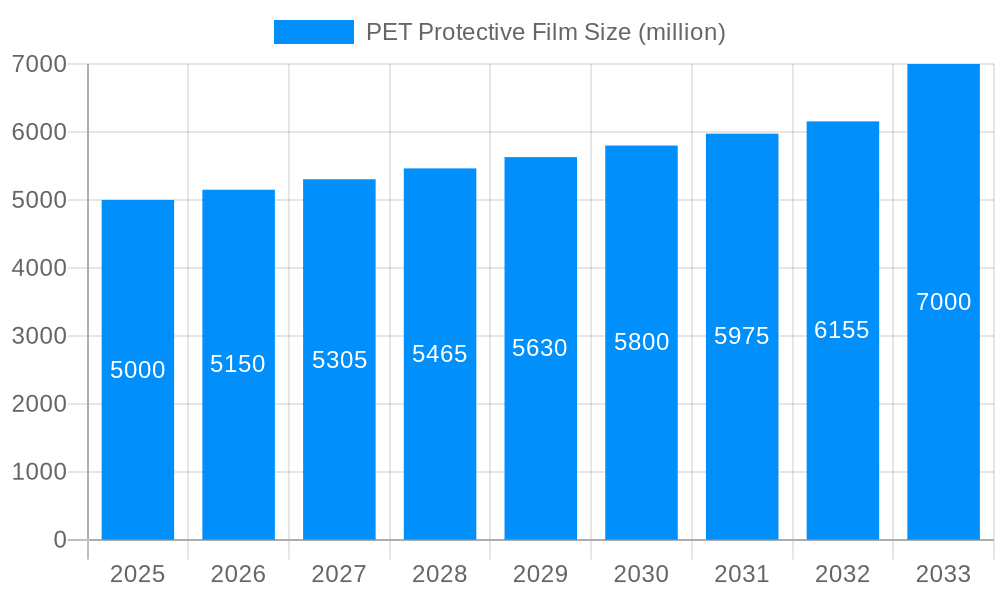 PET Protective Film Market Size and Forecast (2024-2030)