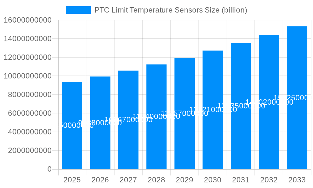 PTC Limit Temperature Sensors Market Size and Forecast (2024-2030)