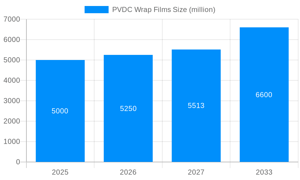 PVDC Wrap Films Market Size and Forecast (2024-2030)