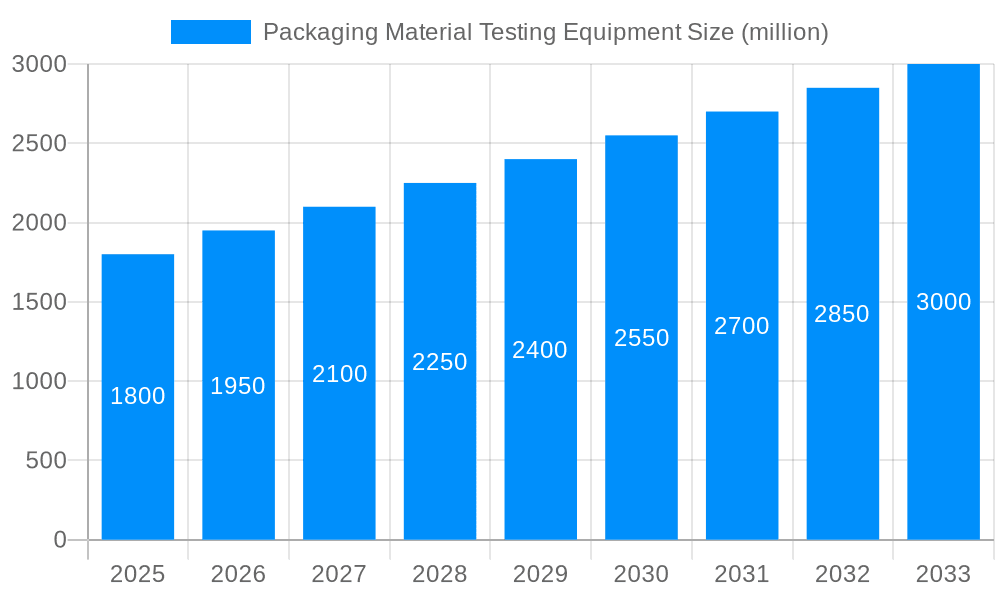 Packaging Material Testing Equipment Market Size and Forecast (2024-2030)