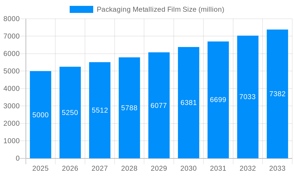 Packaging Metallized Film Market Size and Forecast (2024-2030)