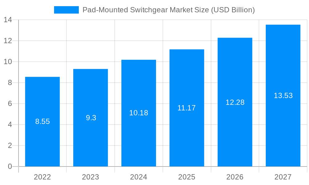 Pad-Mounted Switchgear Market Market Size and Forecast (2024-2030)