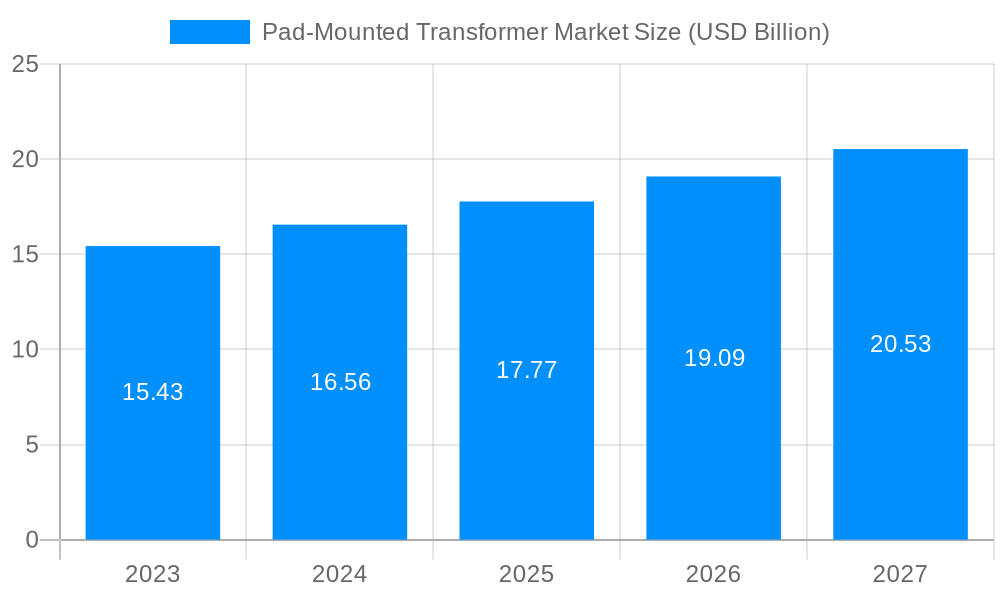 Pad-Mounted Transformer Market Market Size and Forecast (2024-2030)