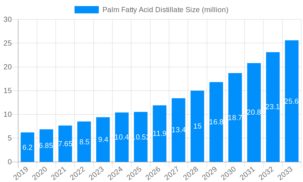 Palm Fatty Acid Distillate Market Size and Forecast (2024-2030)